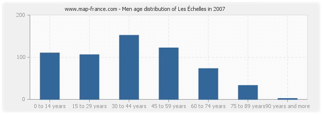 Men age distribution of Les Échelles in 2007